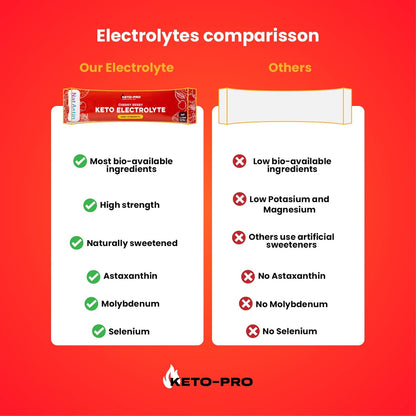 Keto-Pro Keto Electrolytes | 80g Sachets | Cherry Berry | 16 Pack